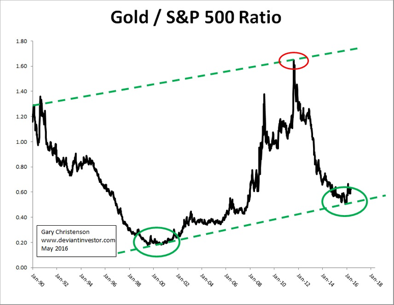 Gold - S&P Ratio