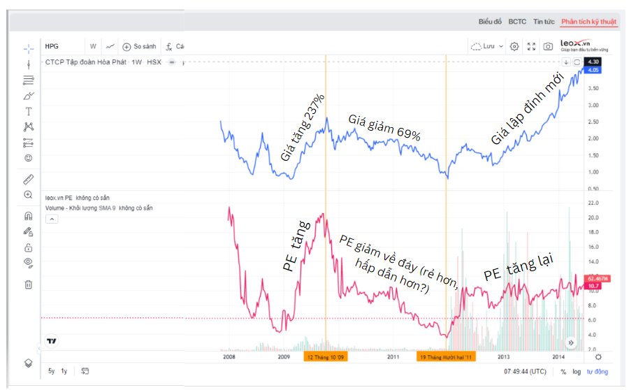 Vẽ Thêm PE, PB Lịch Sử Vào đồ Thị Giá Của Cổ Phiếu Cho Ta Thấy điều Gì ...
